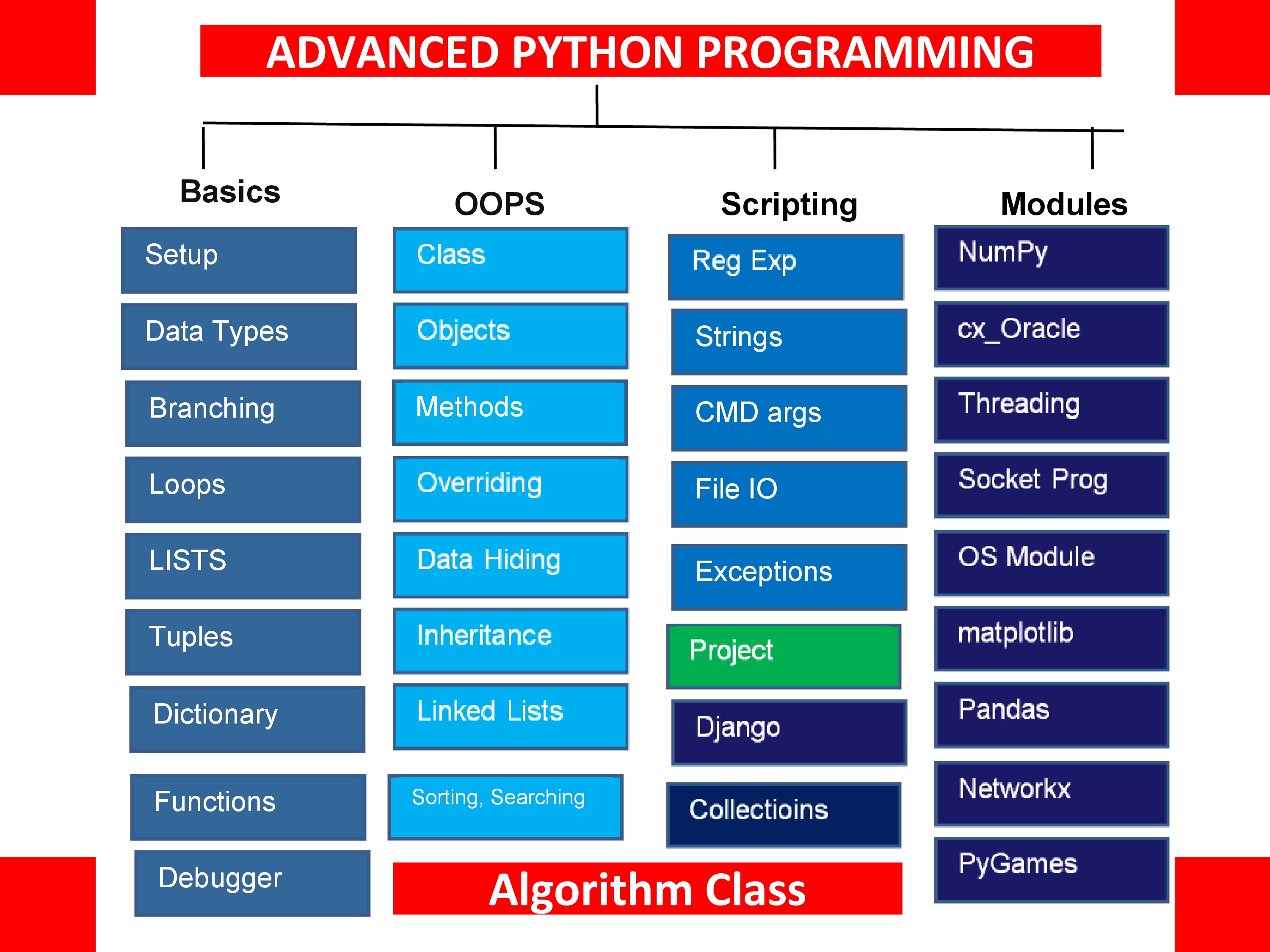 Core Python Training in Hyderabad by Algorithm Class