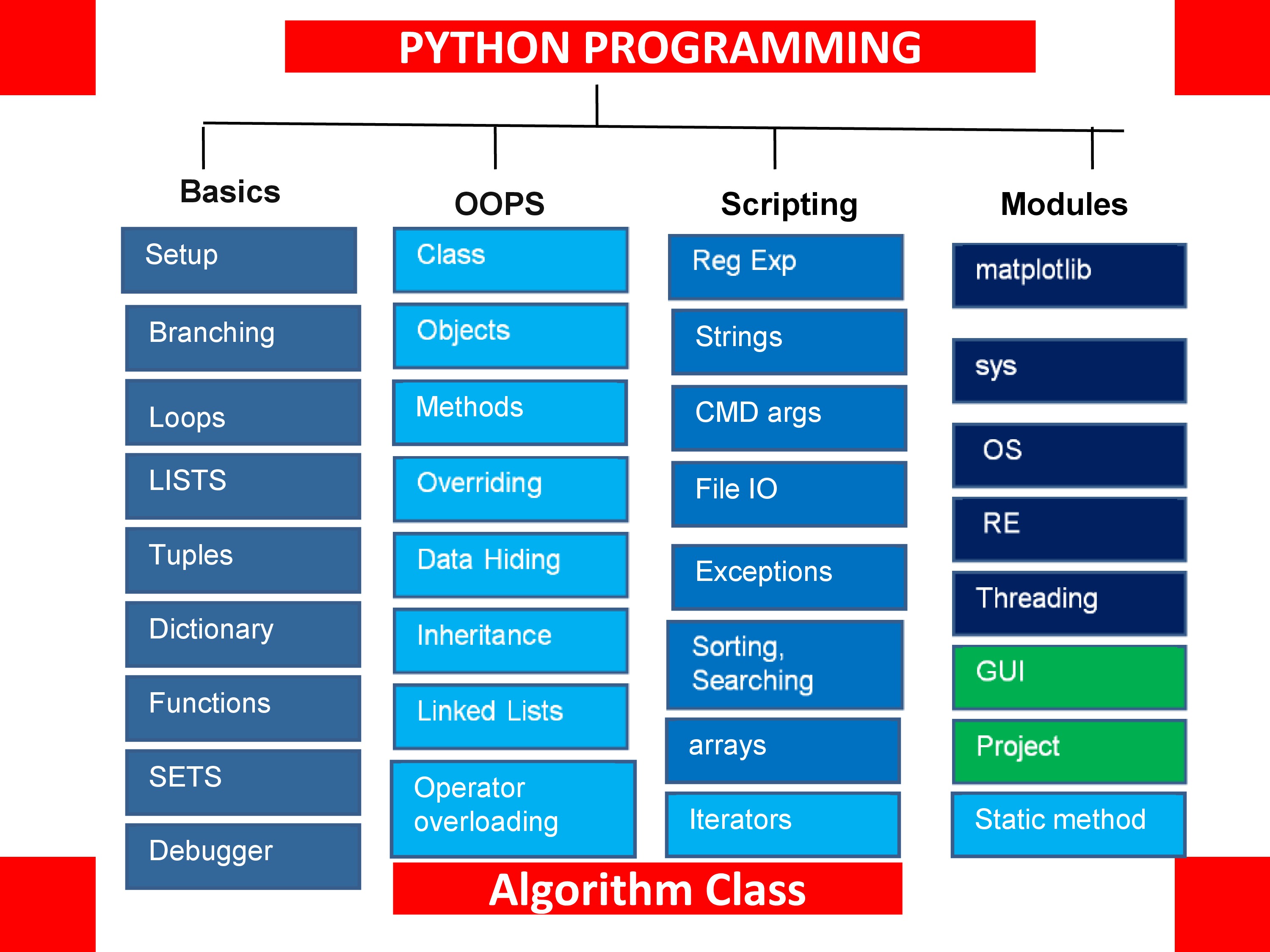 Core Python Training in Hyderabad